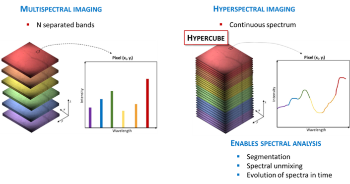 hyperspectral and multispectral
